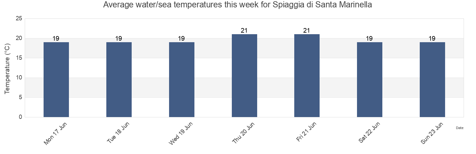 Water temperature in Spiaggia di Santa Marinella, Italy today and this week