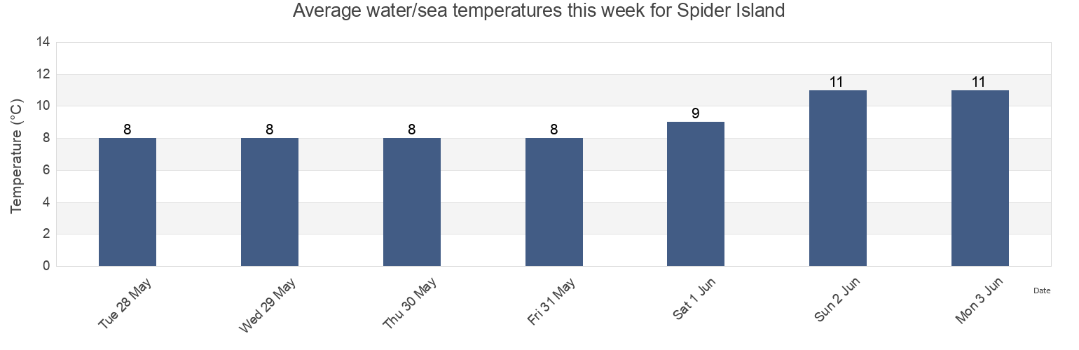 Water temperature in Spider Island, Central Coast Regional District, British Columbia, Canada today and this week