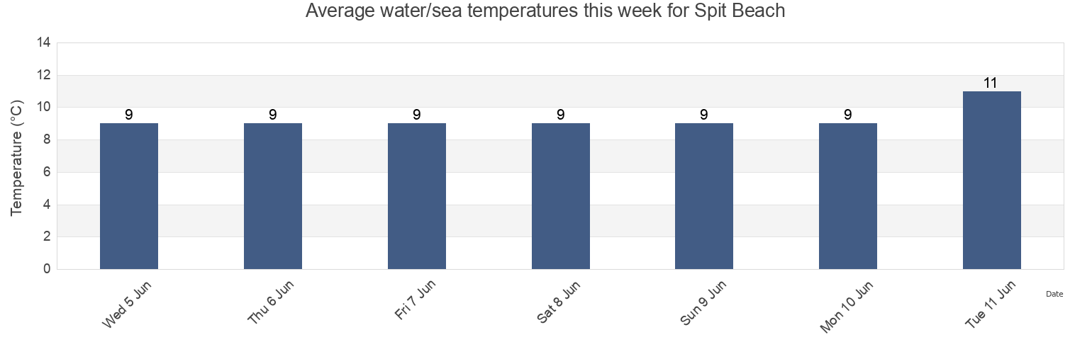 Water temperature in Spit Beach, Otago, New Zealand today and this week