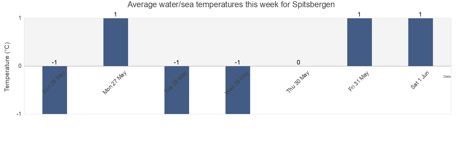 Water temperature in Spitsbergen, Svalbard, Svalbard and Jan Mayen today and this week