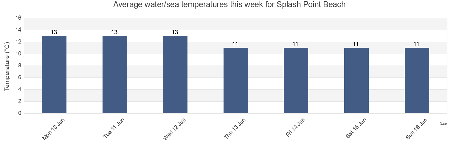 Water temperature in Splash Point Beach, Denbighshire, Wales, United Kingdom today and this week