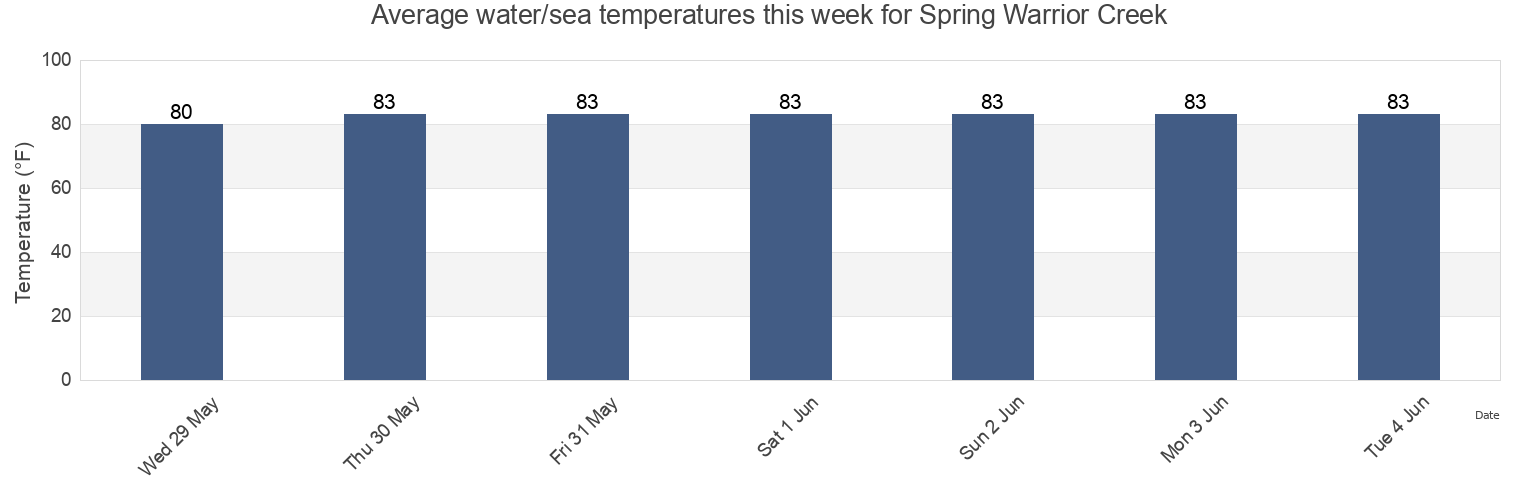 Water temperature in Spring Warrior Creek, Taylor County, Florida, United States today and this week