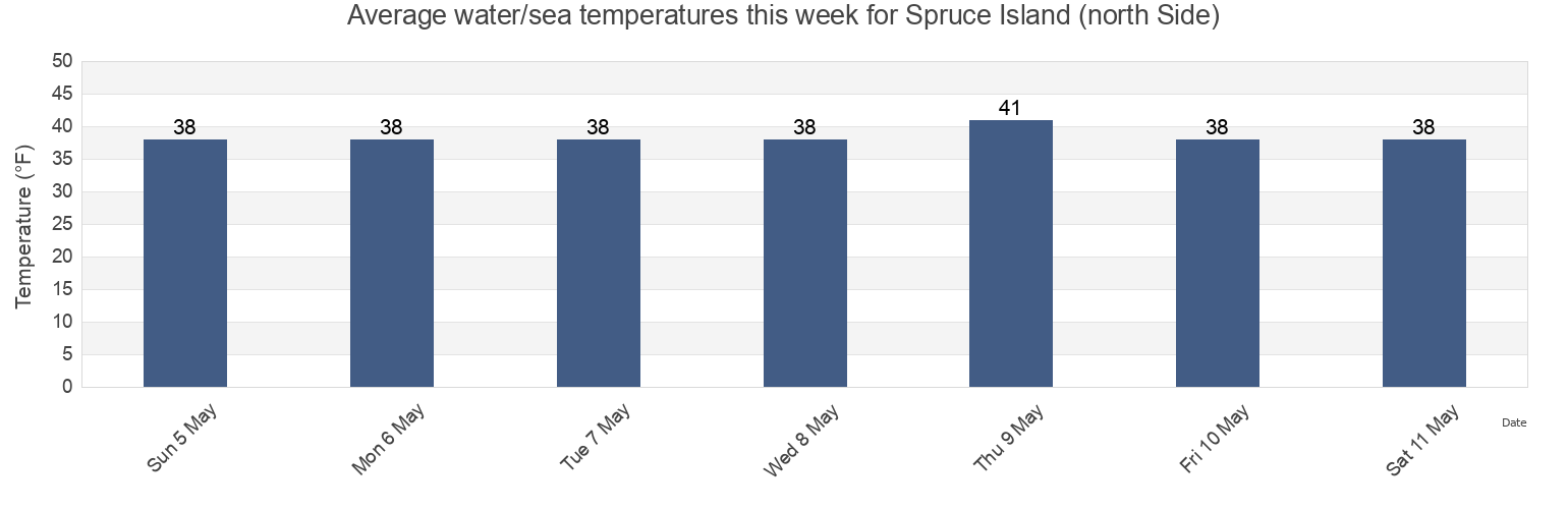 Water temperature in Spruce Island (north Side), Kodiak Island Borough, Alaska, United States today and this week