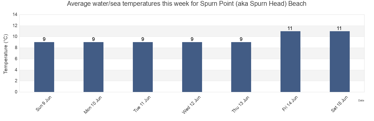 Water temperature in Spurn Point (aka Spurn Head) Beach, North East Lincolnshire, England, United Kingdom today and this week