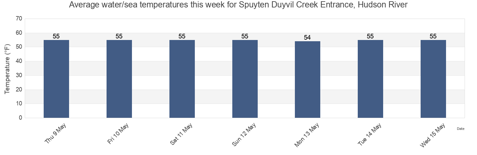 Water temperature in Spuyten Duyvil Creek Entrance, Hudson River, Bronx County, New York, United States today and this week