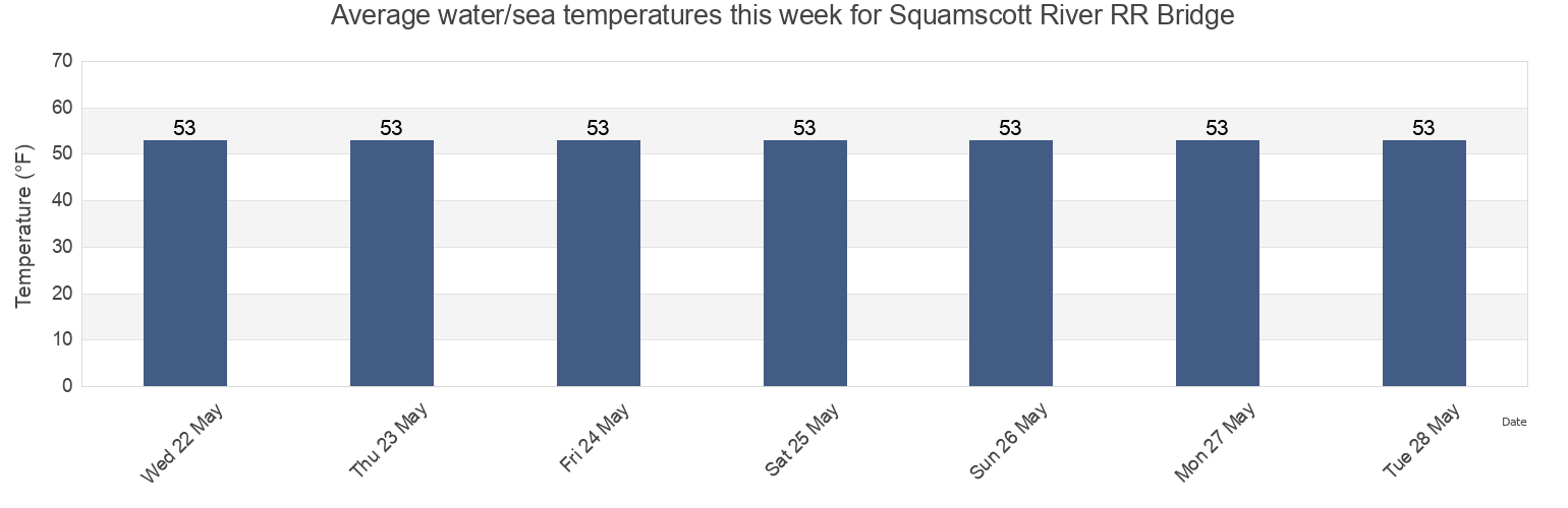 Water temperature in Squamscott River RR Bridge, Rockingham County, New Hampshire, United States today and this week