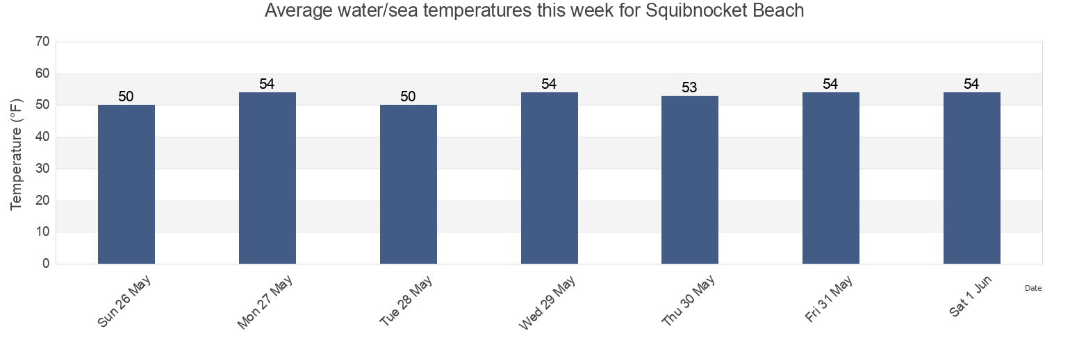 Water temperature in Squibnocket Beach, Dukes County, Massachusetts, United States today and this week