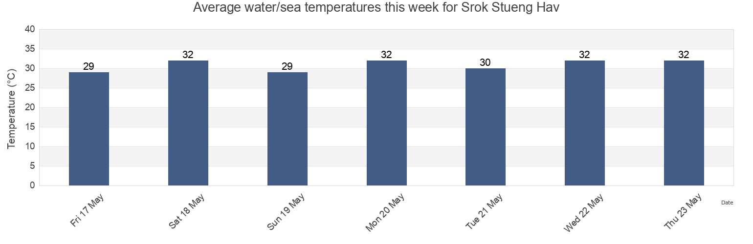 Water temperature in Srok Stueng Hav, Preah Sihanouk, Cambodia today and this week