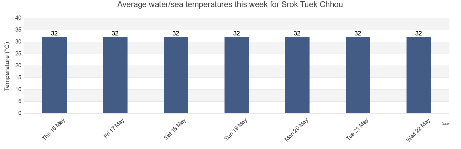 Water temperature in Srok Tuek Chhou, Kampot, Cambodia today and this week