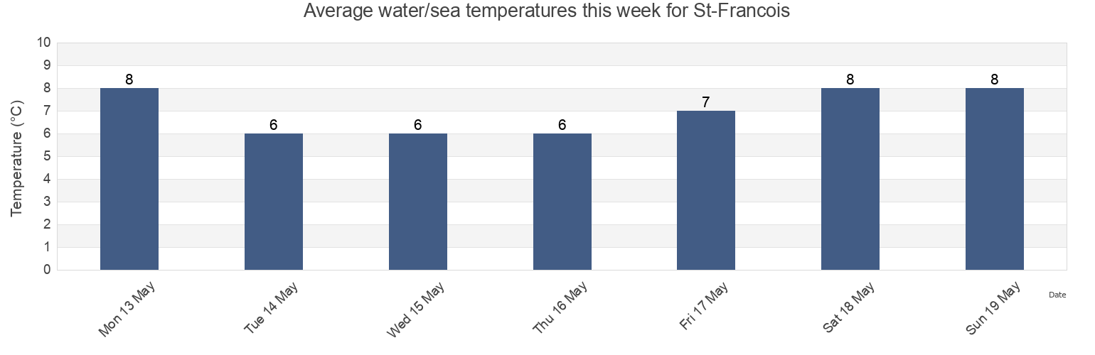 Water temperature in St-Francois, Capitale-Nationale, Quebec, Canada today and this week