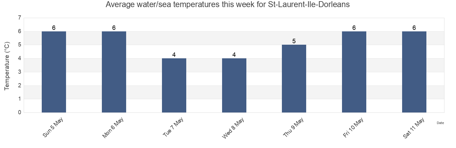 Water temperature in St-Laurent-Ile-Dorleans, Capitale-Nationale, Quebec, Canada today and this week