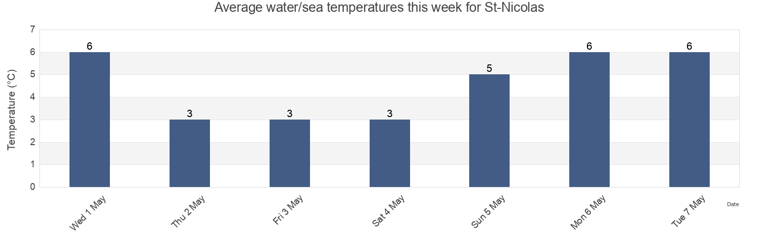 Water temperature in St-Nicolas, Capitale-Nationale, Quebec, Canada today and this week