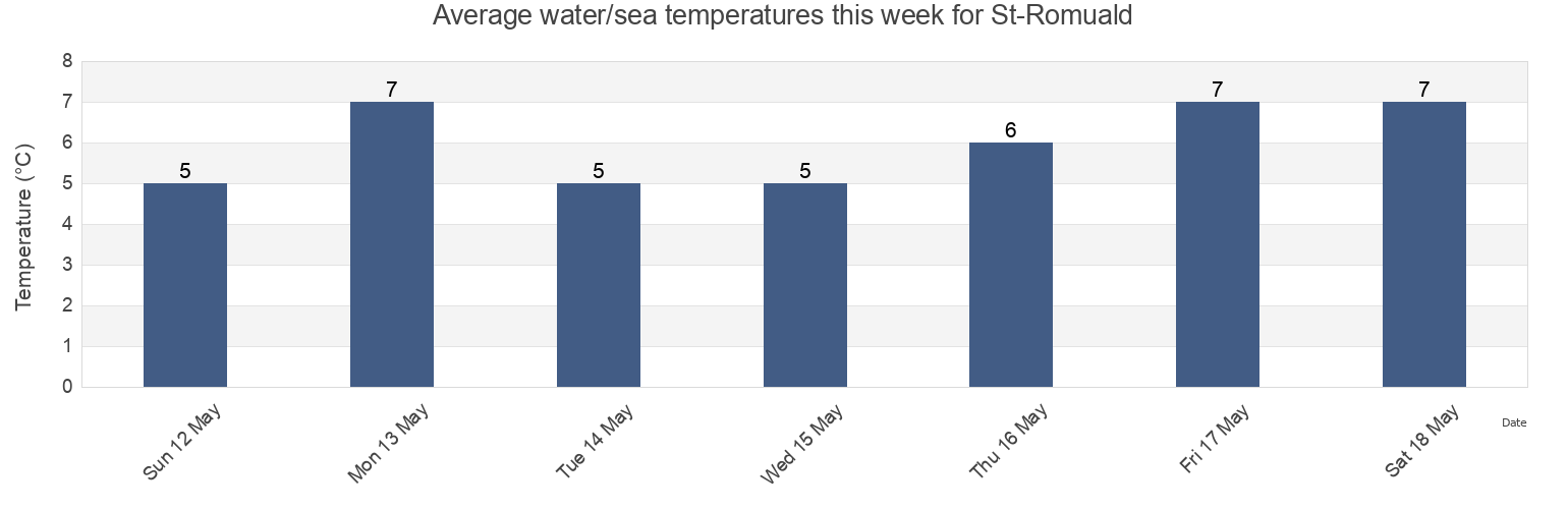Water temperature in St-Romuald, Capitale-Nationale, Quebec, Canada today and this week
