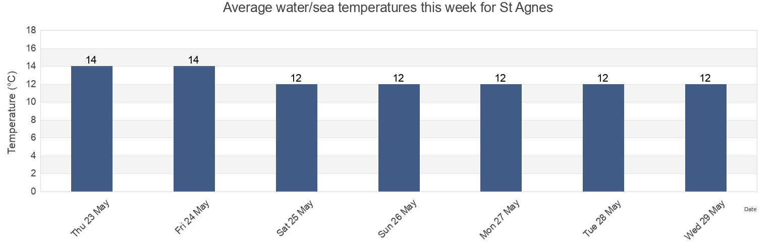 Water temperature in St Agnes, Cornwall, England, United Kingdom today and this week