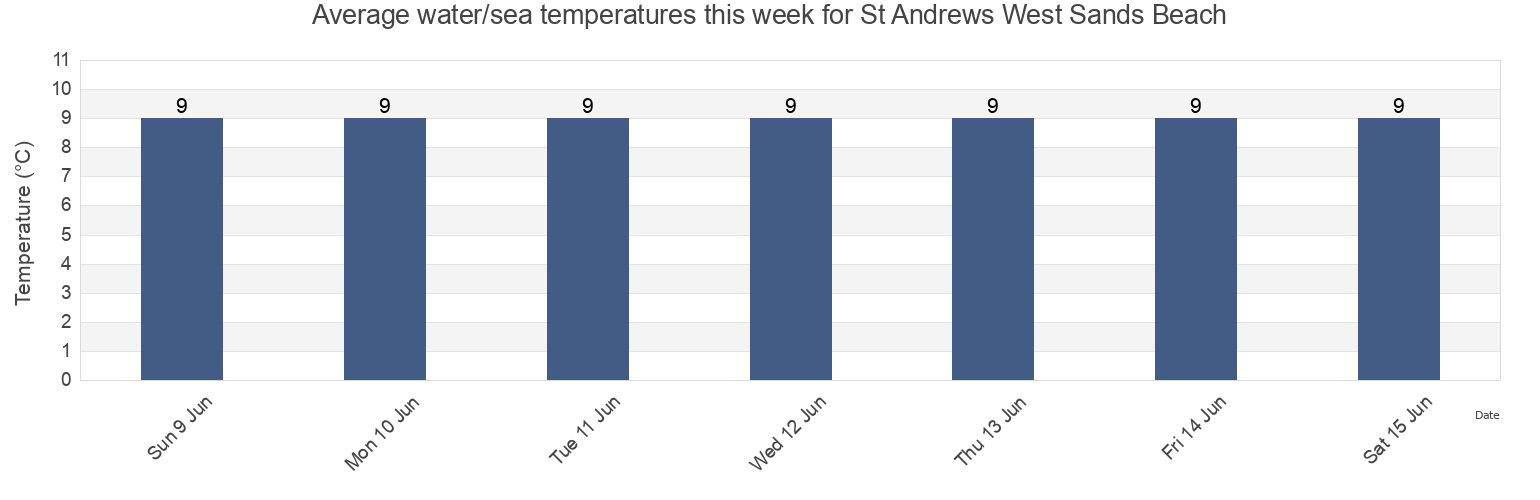 Water temperature in St Andrews West Sands Beach, Dundee City, Scotland, United Kingdom today and this week