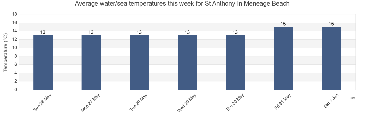 Water temperature in St Anthony In Meneage Beach, Cornwall, England, United Kingdom today and this week
