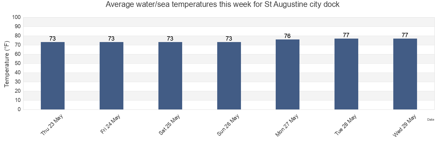 Water temperature in St Augustine city dock, Saint Johns County, Florida, United States today and this week