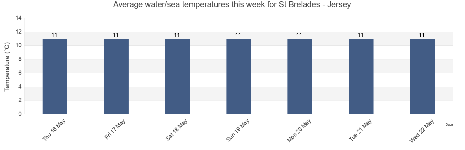 Water temperature in St Brelades - Jersey, Manche, Normandy, France today and this week