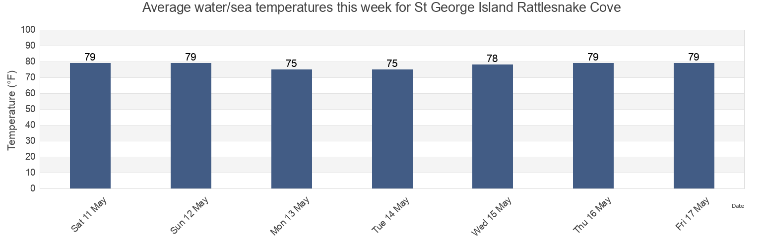 Water temperature in St George Island Rattlesnake Cove, Franklin County, Florida, United States today and this week