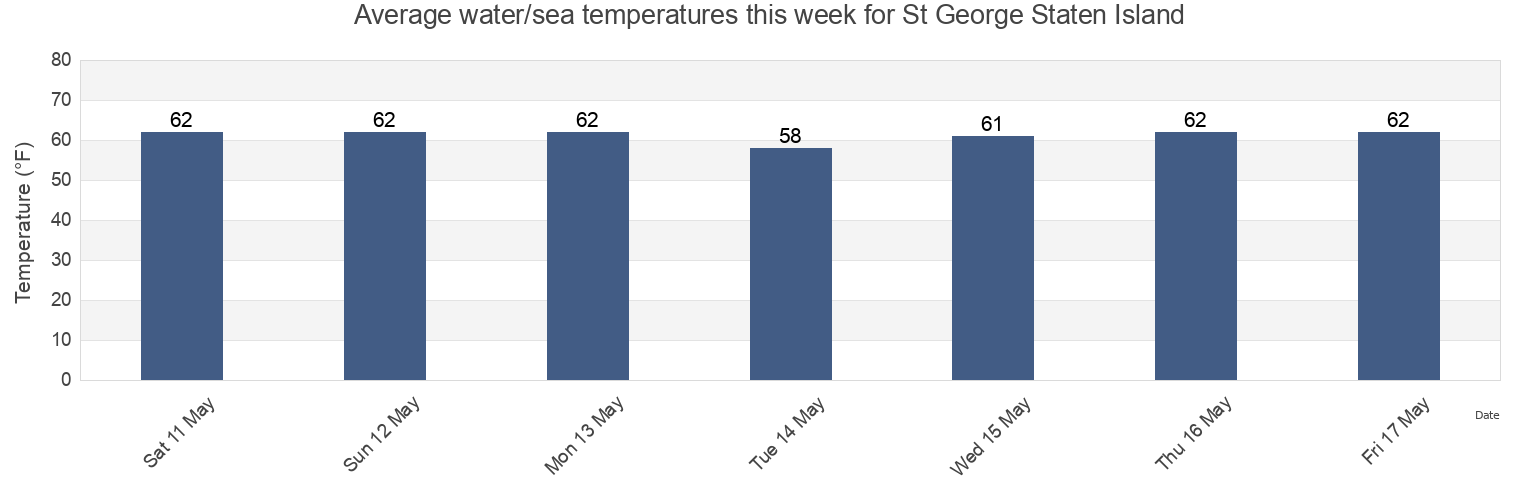 Water temperature in St George Staten Island, Richmond County, New York, United States today and this week