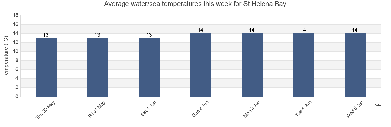 Water temperature in St Helena Bay, West Coast District Municipality, Western Cape, South Africa today and this week