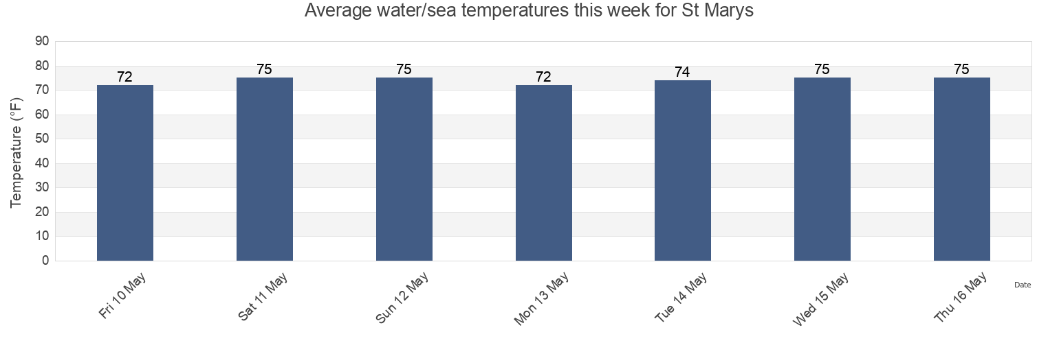 Water temperature in St Marys, Camden County, Georgia, United States today and this week