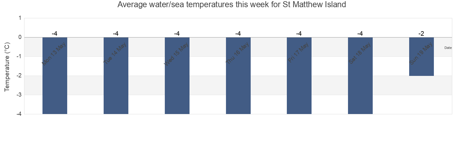 Water temperature in St Matthew Island, Chukotka, Russia today and this week