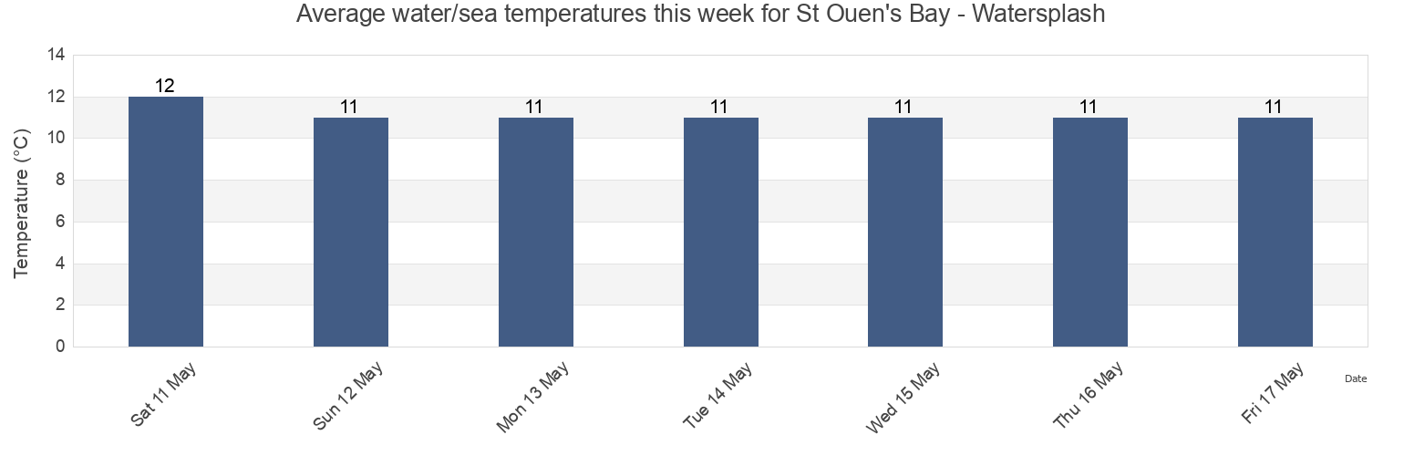 Water temperature in St Ouen's Bay - Watersplash, Manche, Normandy, France today and this week