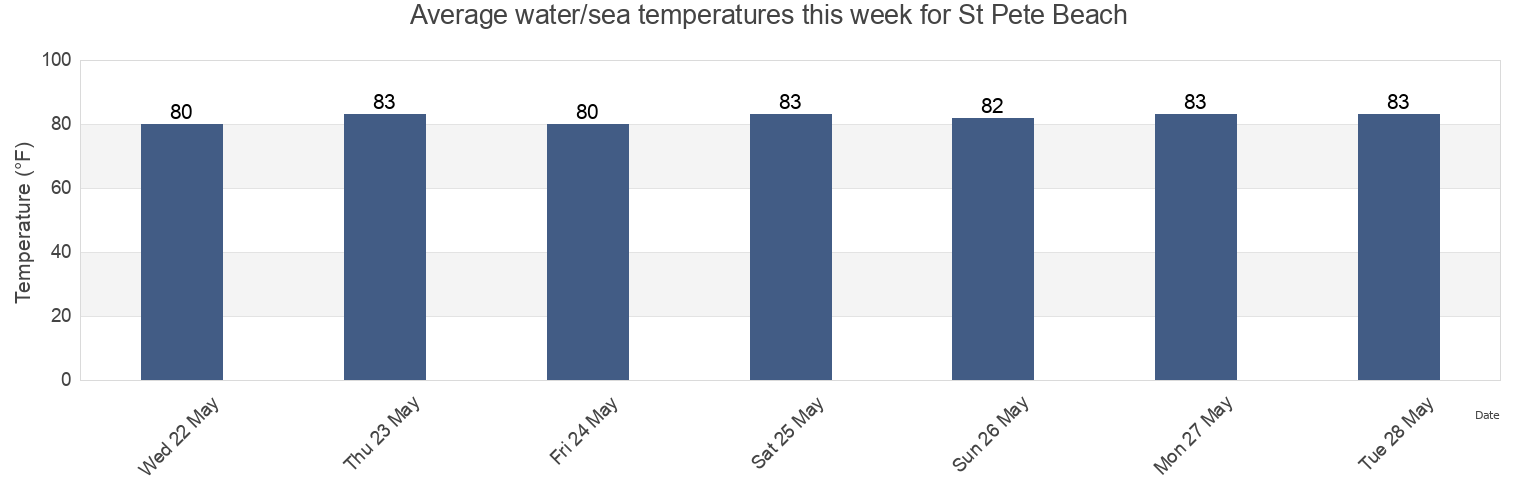 Water temperature in St Pete Beach, Pinellas County, Florida, United States today and this week