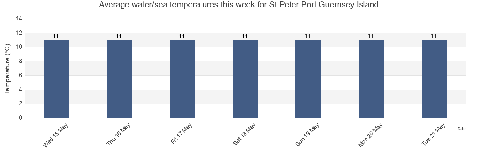 Water temperature in St Peter Port Guernsey Island, Manche, Normandy, France today and this week