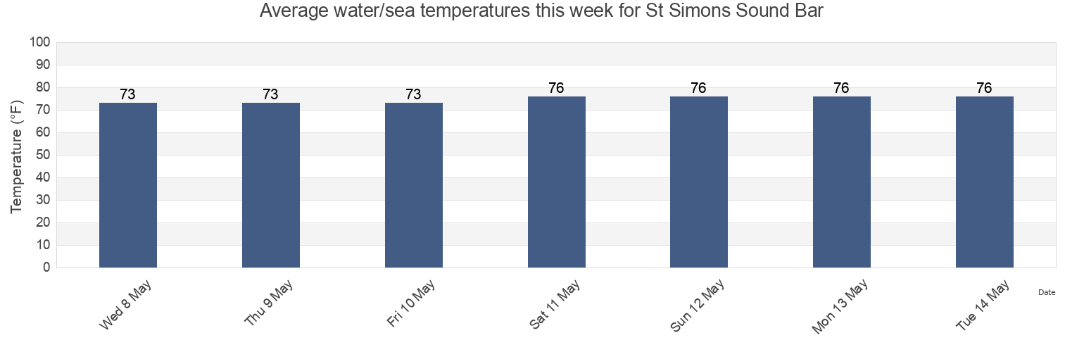 Water temperature in St Simons Sound Bar, Glynn County, Georgia, United States today and this week