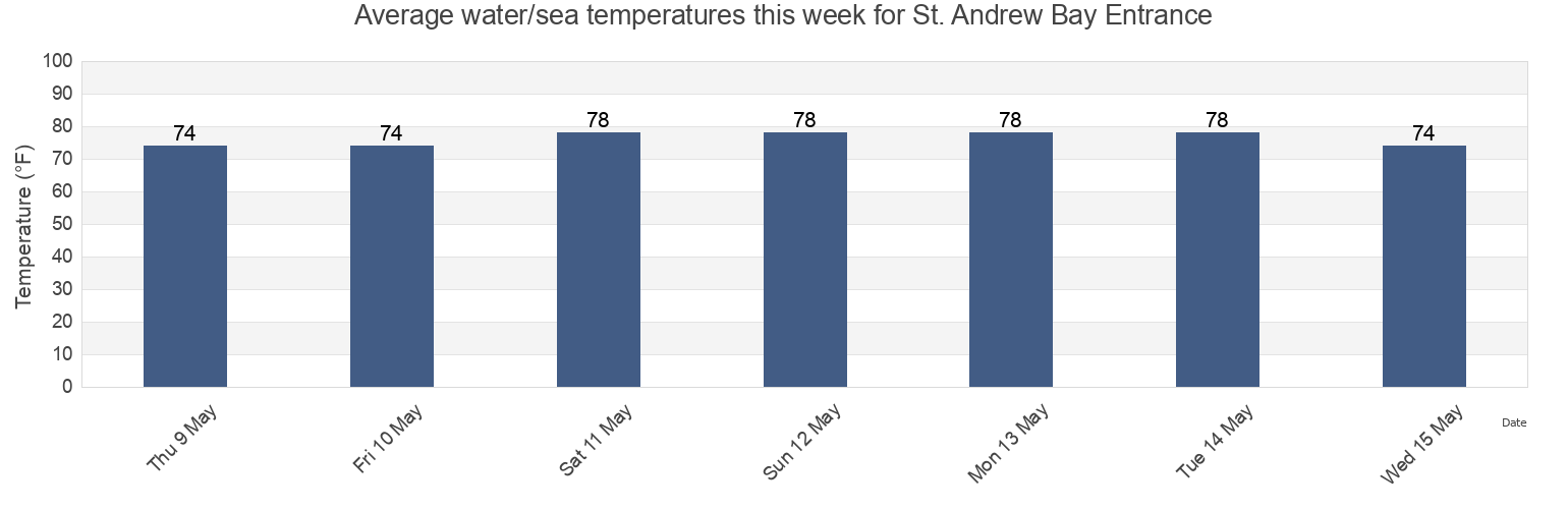 Water temperature in St. Andrew Bay Entrance, Bay County, Florida, United States today and this week