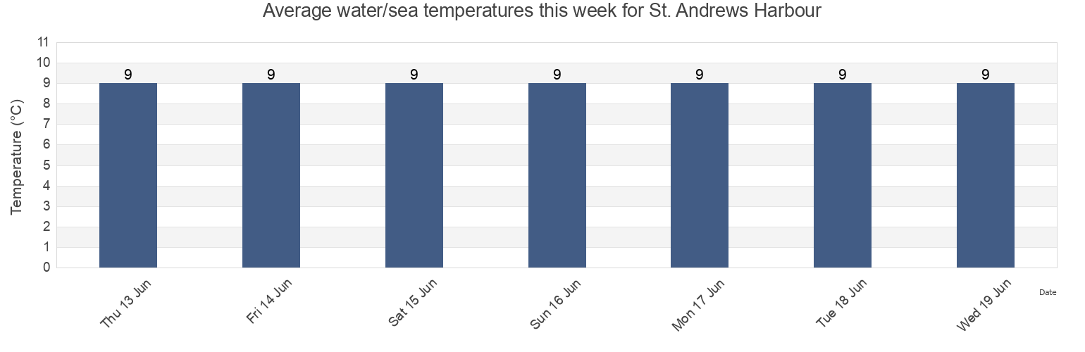 Water temperature in St. Andrews Harbour, New Brunswick, Canada today and this week
