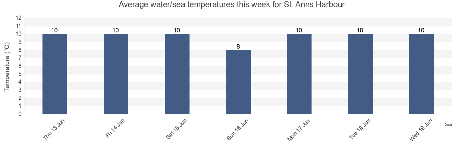 Water temperature in St. Anns Harbour, Nova Scotia, Canada today and this week