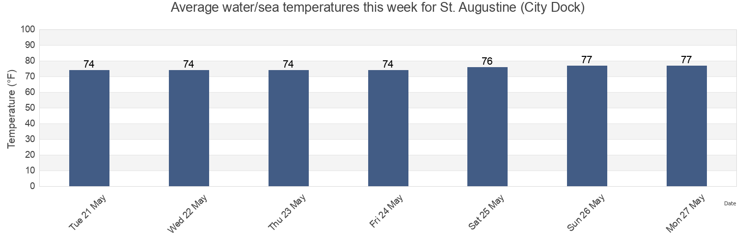 Water temperature in St. Augustine (City Dock), Saint Johns County, Florida, United States today and this week