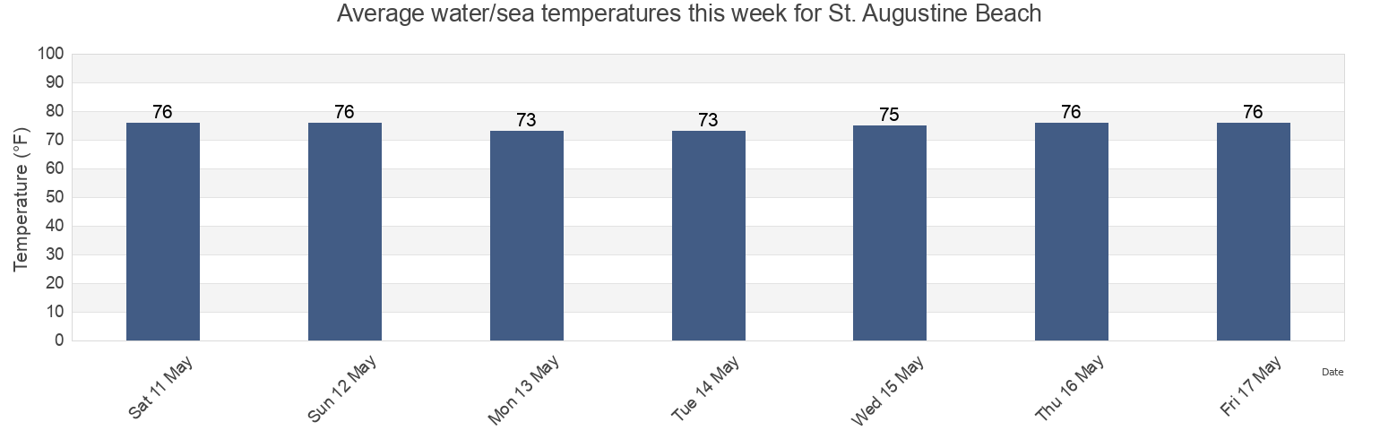 Water temperature in St. Augustine Beach, Saint Johns County, Florida, United States today and this week