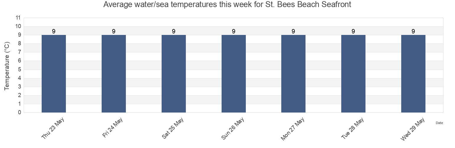 Water temperature in St. Bees Beach Seafront, Cumbria, England, United Kingdom today and this week