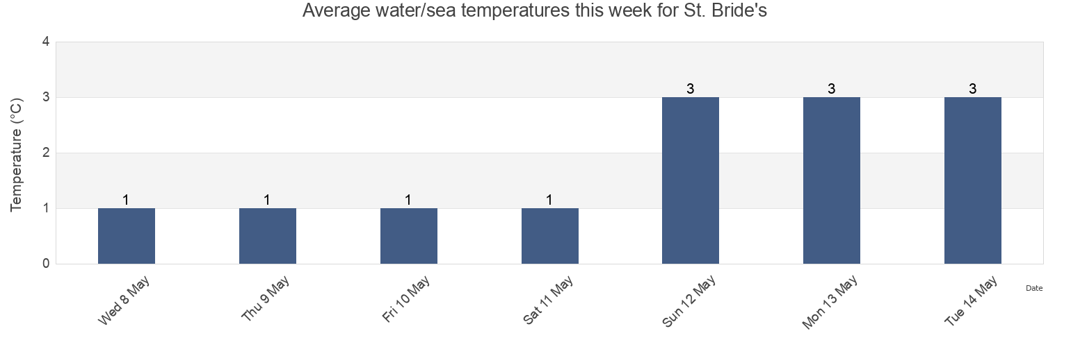 Water temperature in St. Bride's, Newfoundland and Labrador, Canada today and this week
