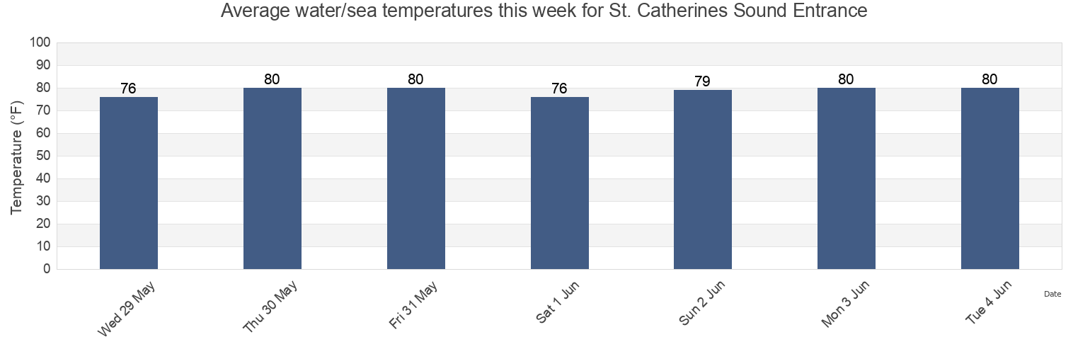 Water temperature in St. Catherines Sound Entrance, Chatham County, Georgia, United States today and this week