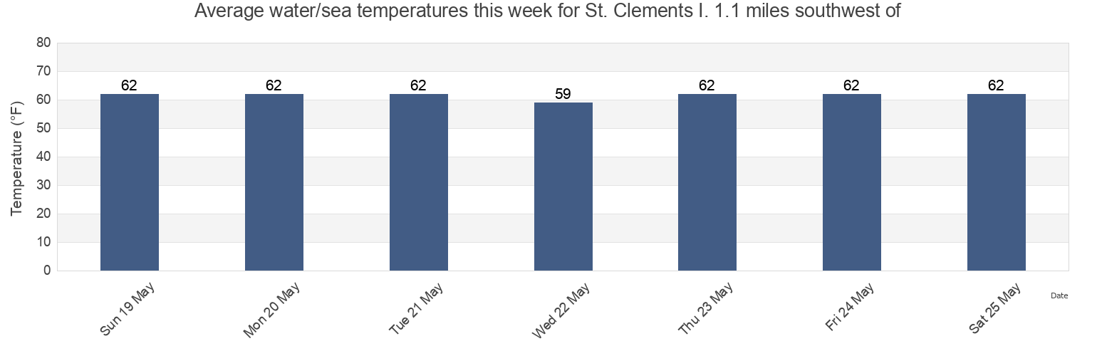 Water temperature in St. Clements I. 1.1 miles southwest of, Westmoreland County, Virginia, United States today and this week