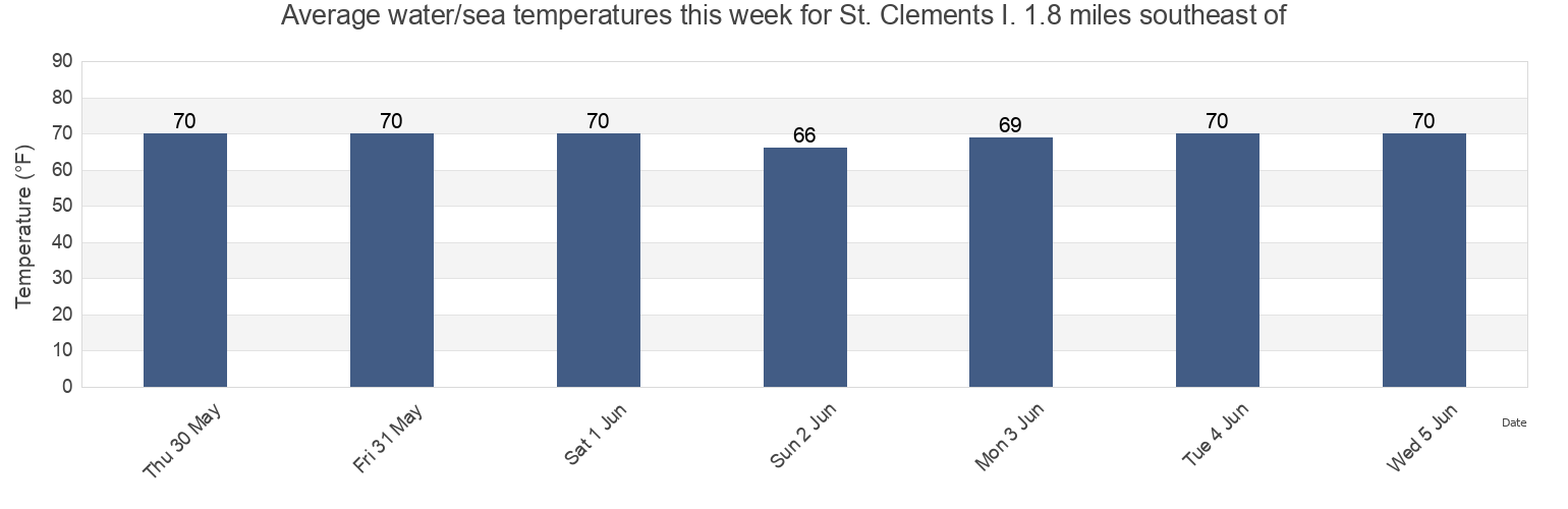 Water temperature in St. Clements I. 1.8 miles southeast of, Westmoreland County, Virginia, United States today and this week