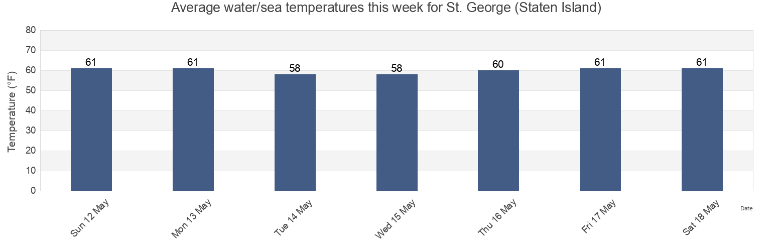 Water temperature in St. George (Staten Island), Richmond County, New York, United States today and this week