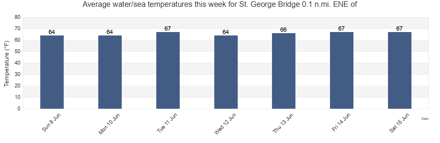 Water temperature in St. George Bridge 0.1 n.mi. ENE of, New Castle County, Delaware, United States today and this week