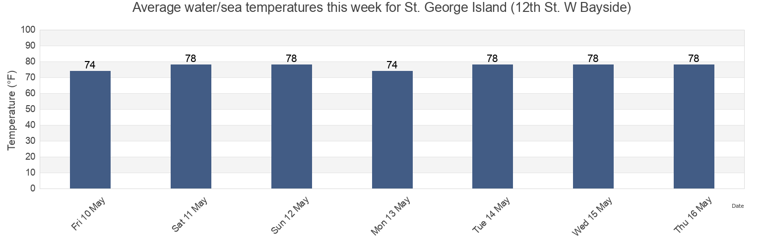 Water temperature in St. George Island (12th St. W Bayside), Franklin County, Florida, United States today and this week
