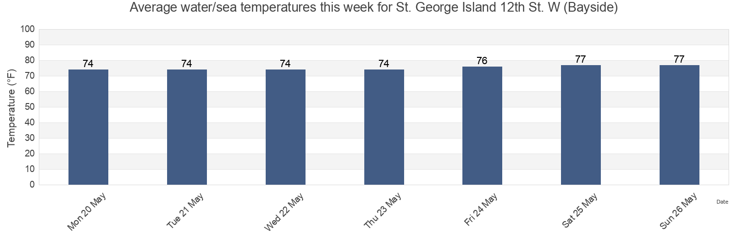 Water temperature in St. George Island 12th St. W (Bayside), Franklin County, Florida, United States today and this week