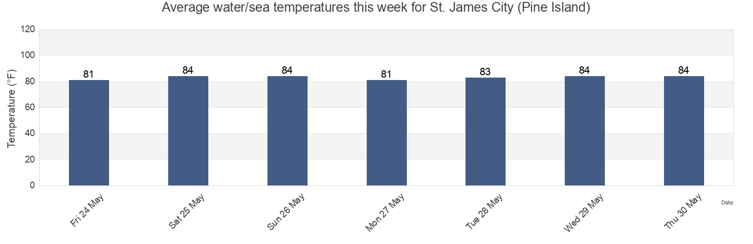 Water temperature in St. James City (Pine Island), Lee County, Florida, United States today and this week