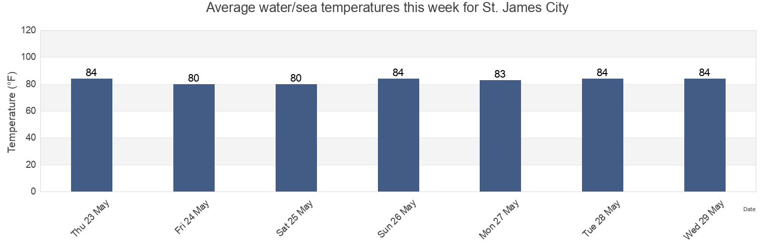 Water temperature in St. James City, Lee County, Florida, United States today and this week