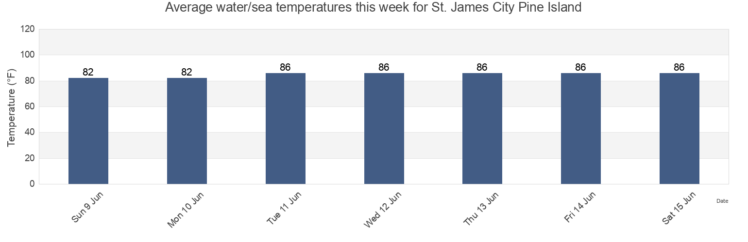 Water temperature in St. James City Pine Island, Lee County, Florida, United States today and this week