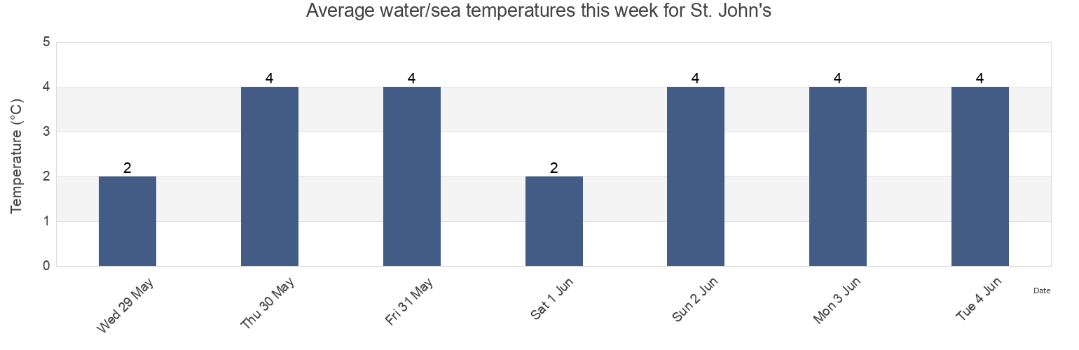 Water temperature in St. John's, Newfoundland and Labrador, Canada today and this week