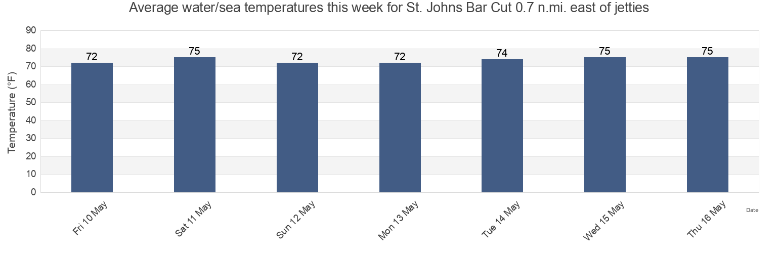 Water temperature in St. Johns Bar Cut 0.7 n.mi. east of jetties, Duval County, Florida, United States today and this week